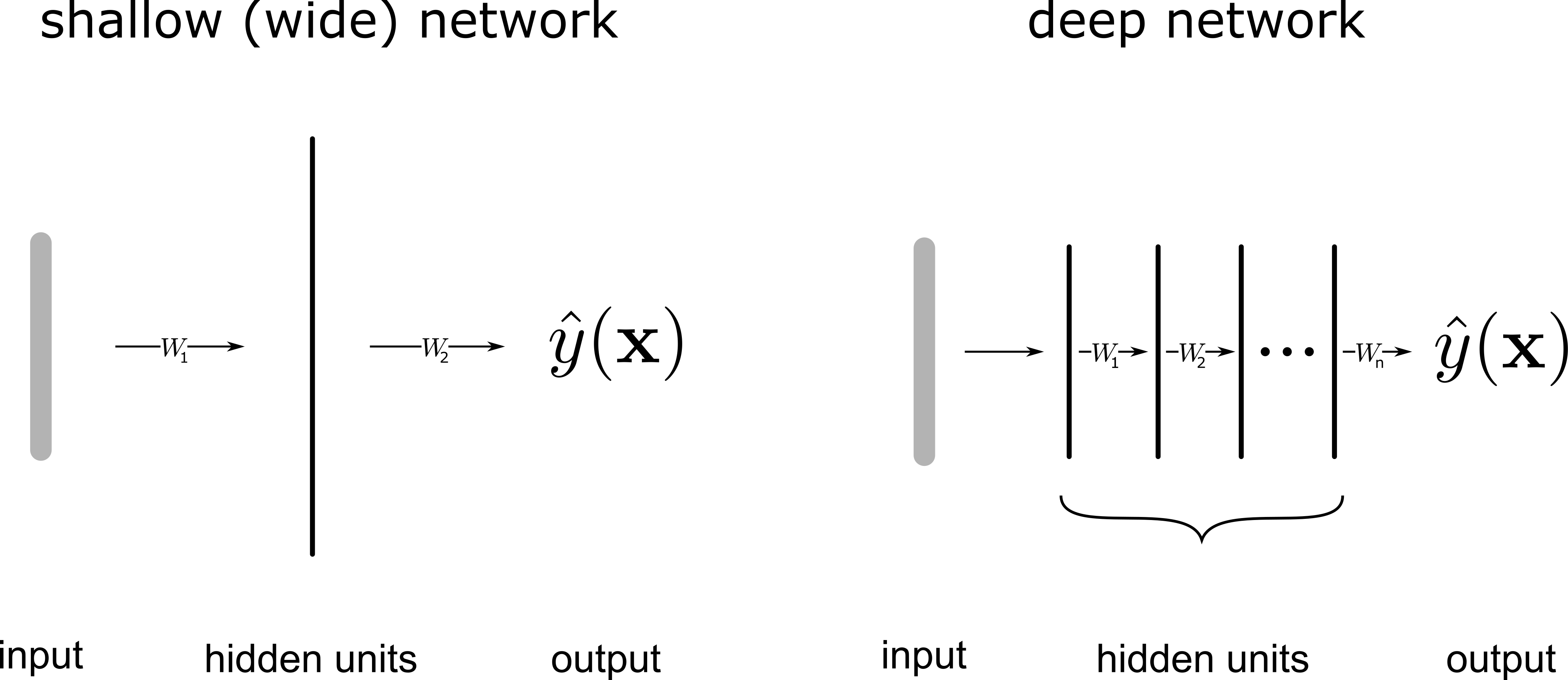 Shallow vs deep networks expressivity