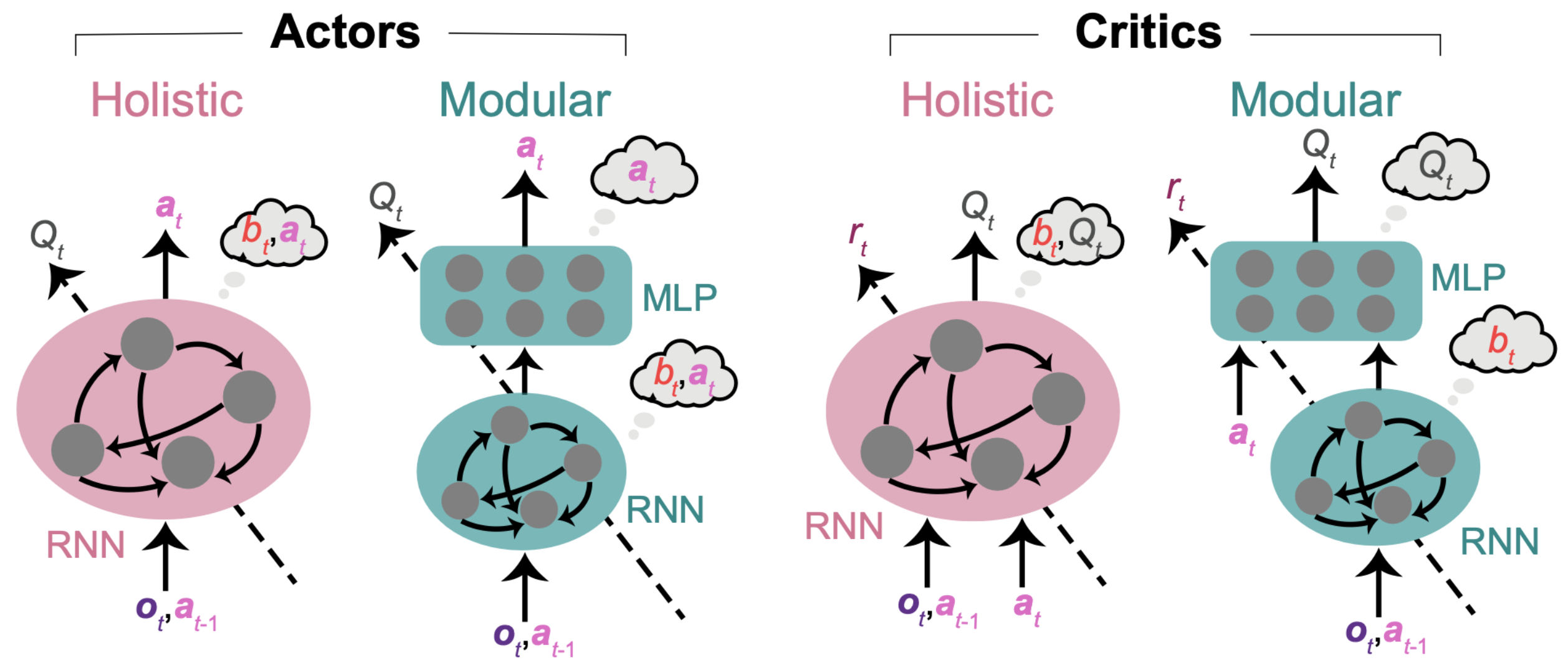 Actor-critic architecture for holistic and modular representations