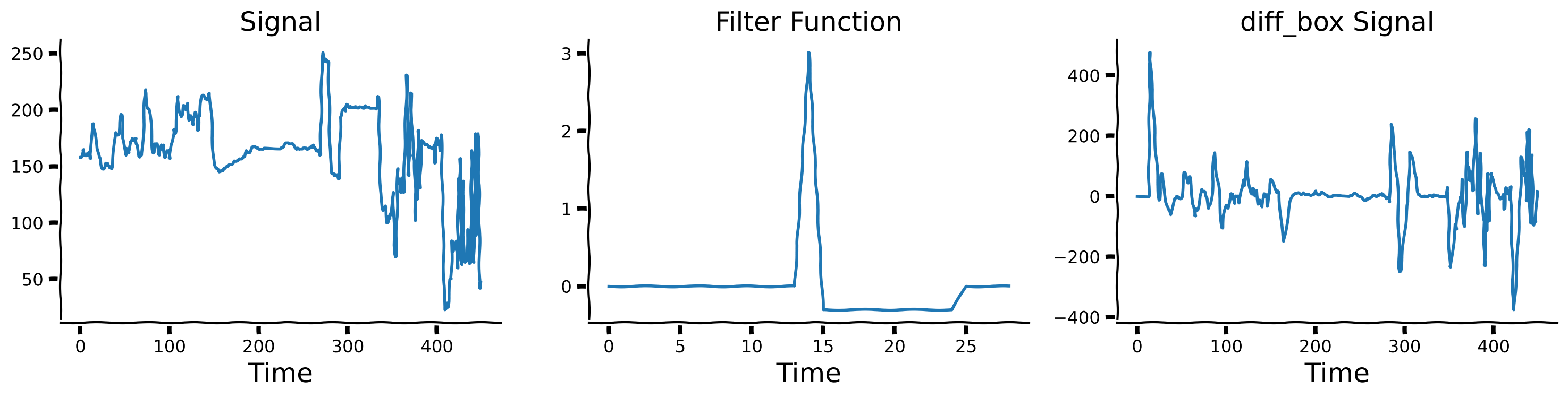 <Figure size 1500x400 with 3 Axes>