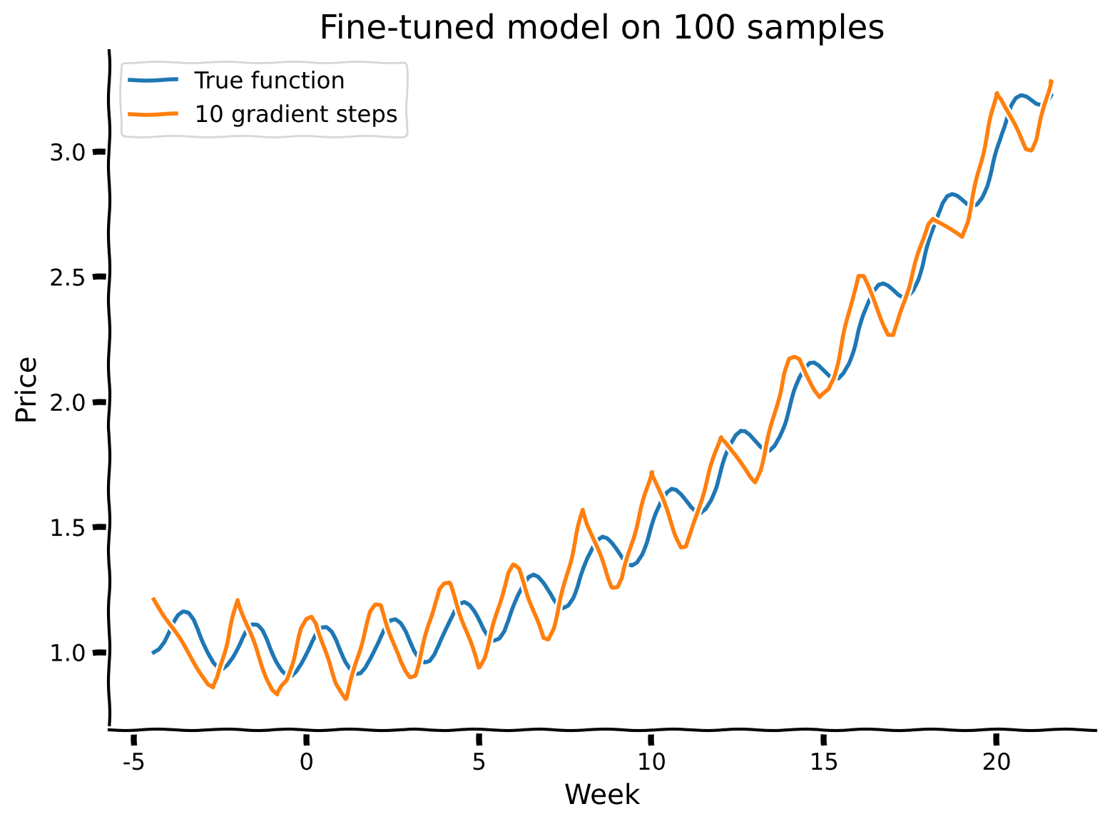 <Figure size 800x600 with 1 Axes>