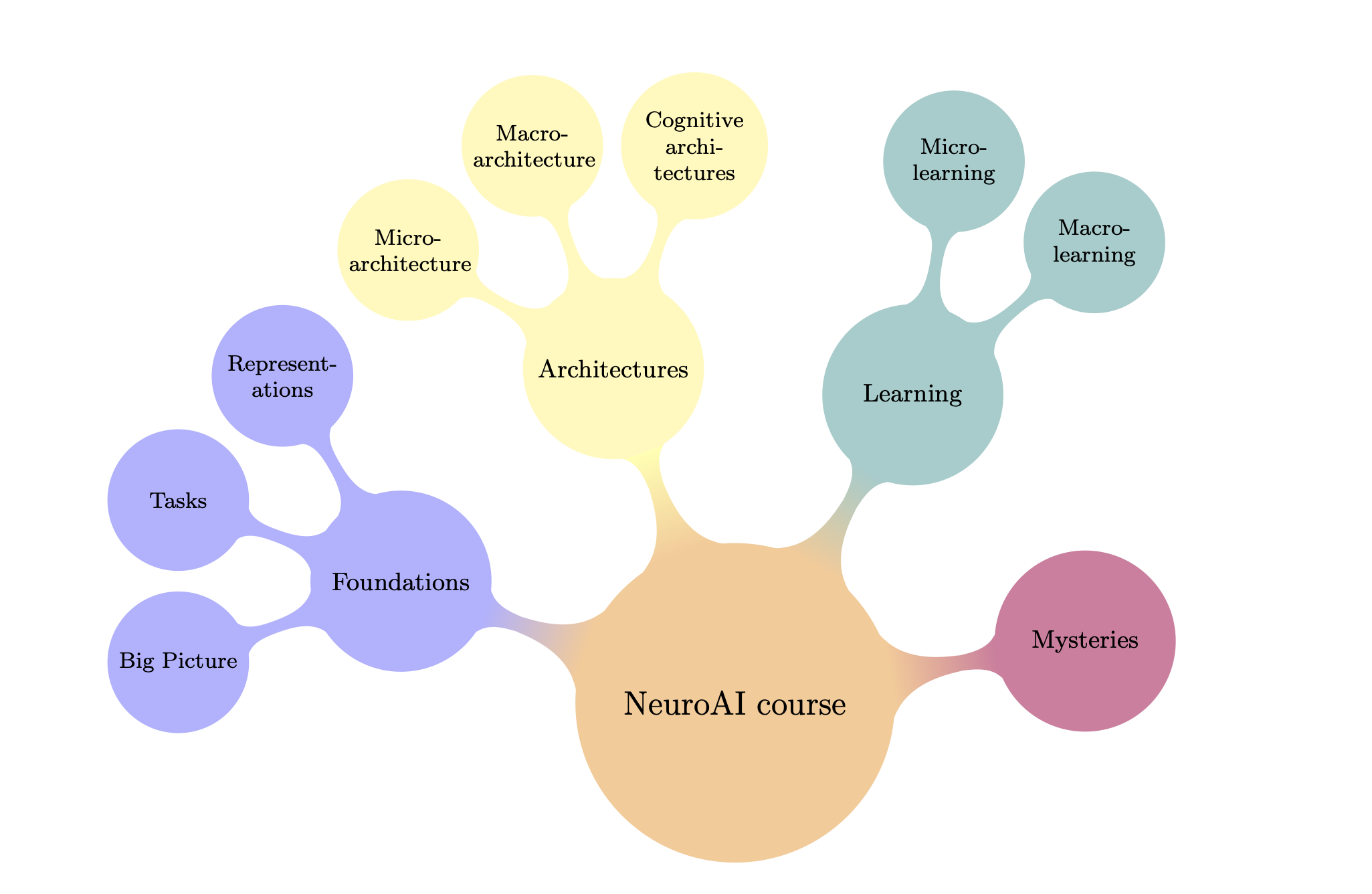 NeuroAI Concept Map