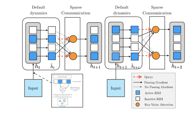 Picture which shows how RIMs work over two steps.